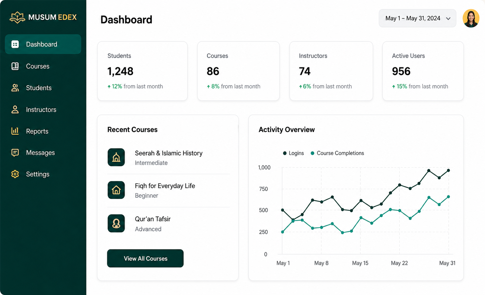 GoHighLevel Institute organization dashboard